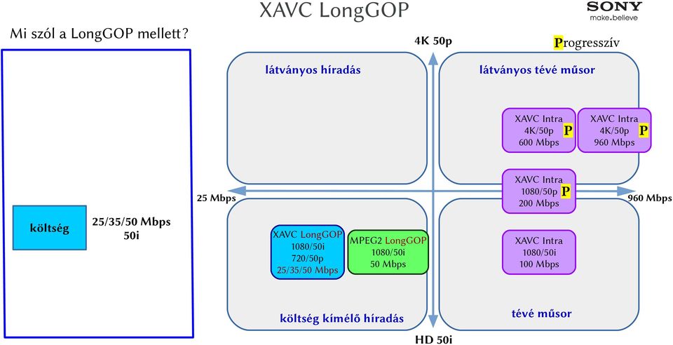 Intra 1080/50p P 200 Mbps 25 Mbps költség 25/35/50 Mbps 50i LongGOP MPEG2 LongGOP
