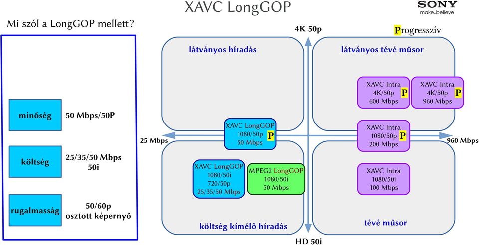Mbps költség rugalmasság Intra 4K/50p P 960 Mbps 25/35/50 Mbps 50i LongGOP 1080/50p P 50 Mbps Intra