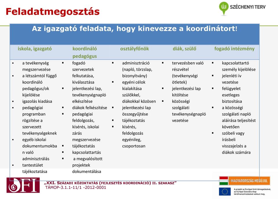 dokumentumokba n való adminisztrálás tantestület tájékoztatása koordináló pedagógus fogadó szervezetek felkutatása, kiválasztása jelentkezési lap, tevékenységnapló elkészítése diákok felkészítése