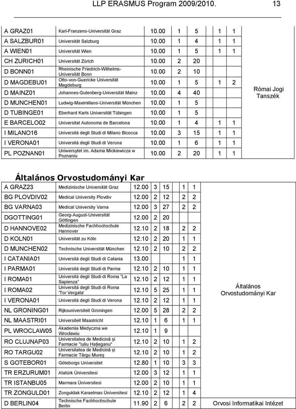 00 1 5 1 2 D MAINZ01 Johannes-Gutenberg-Universität Mainz 10.00 4 40 D MUNCHEN01 Ludwig-Maximilians-Universität München 10.00 1 5 D TUBINGE01 Eberhard Karls Universität Tübingen 10.