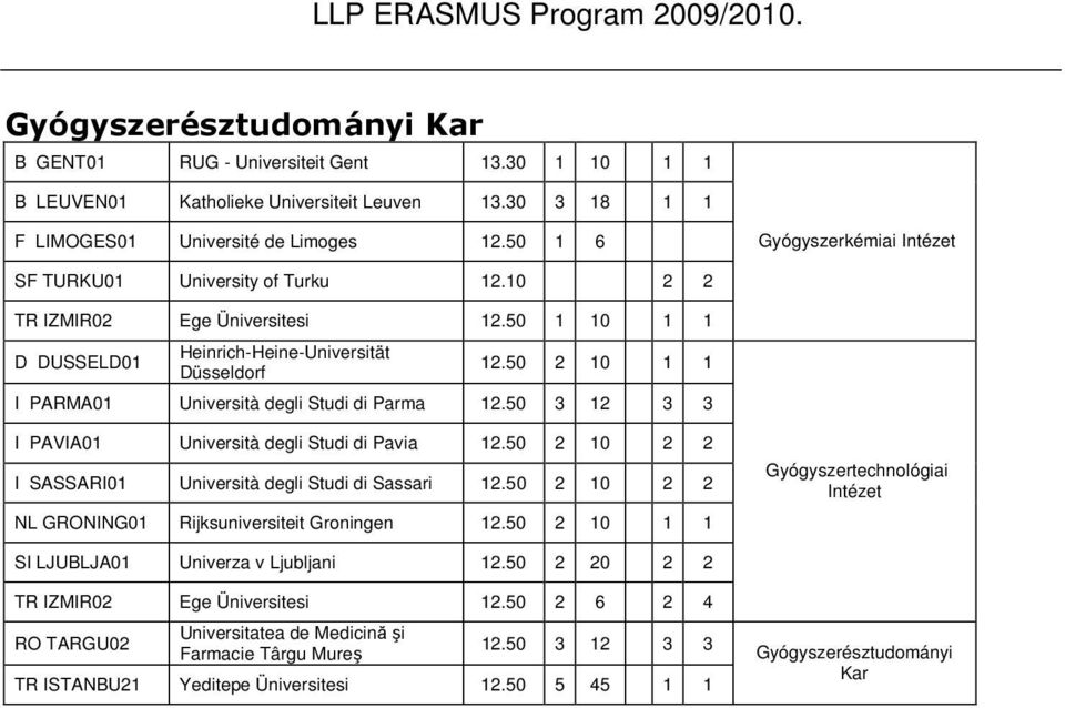 50 2 10 1 1 I PARMA01 Università degli Studi di Parma 12.50 3 12 3 3 I PAVIA01 Università degli Studi di Pavia 12.50 2 10 2 2 I SASSARI01 Università degli Studi di Sassari 12.