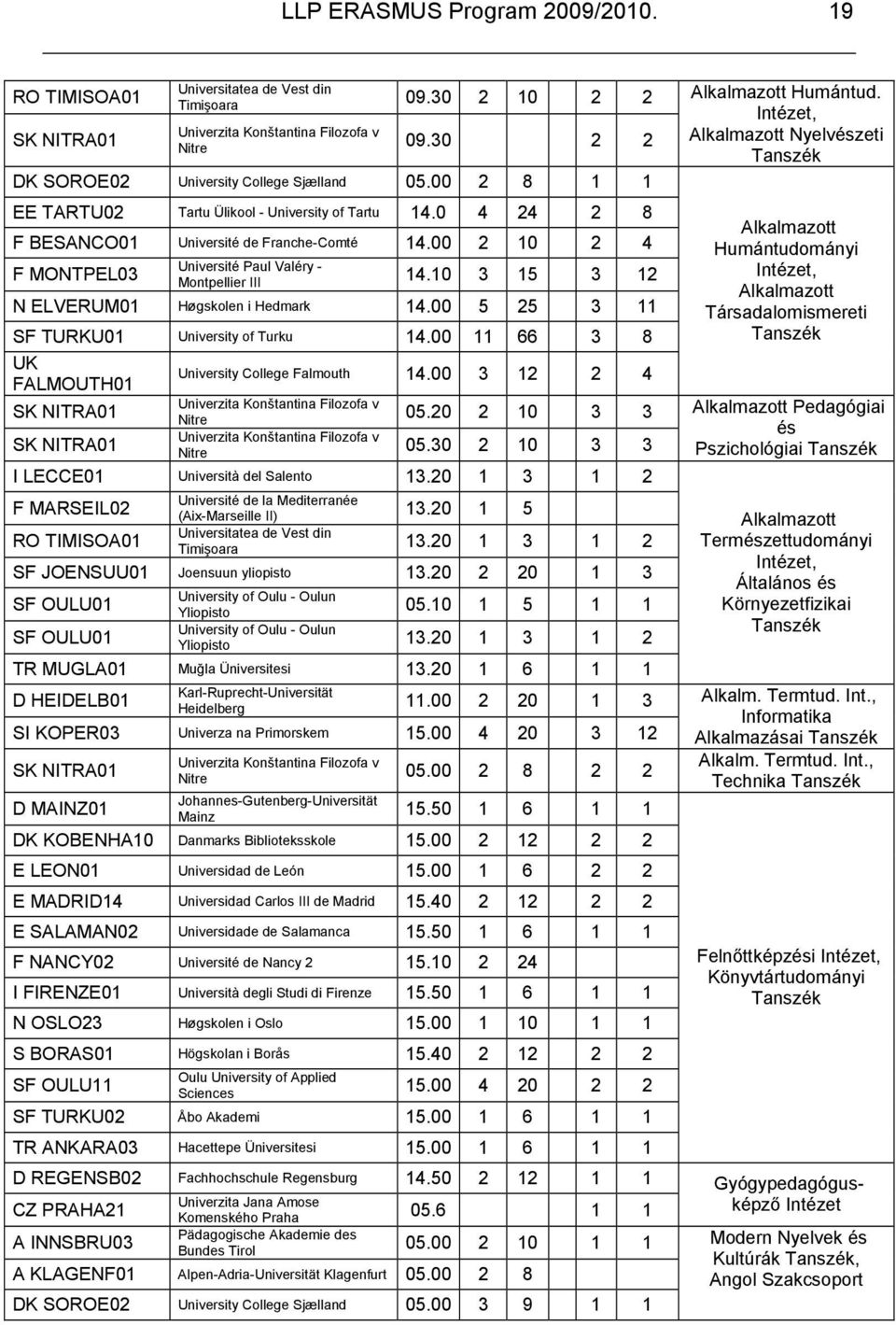 00 2 10 2 4 Université Paul Valéry - F MONTPEL03 Montpellier III 14.10 3 15 3 12 N ELVERUM01 Høgskolen i Hedmark 14.00 5 25 3 11 SF TURKU01 University of Turku 14.