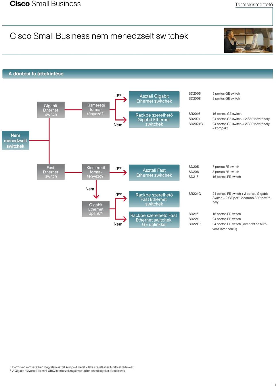 2 SFP bővítőhely kompakt menedzselt Fast switch Kisméretű formatényező? 1 Asztali Fast SD205 SD208 SD216 5 portos FE switch 8 portos FE switch 16 portos FE switch Gigabit Uplink?