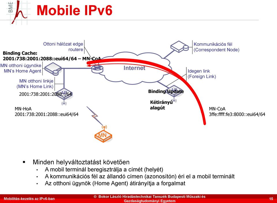 fél (Correspondent Node) Idegen link (Foreign Link) MN-HoA 2001:738:2001:2088::eui64/64 Kétirányú alagút MN-CoA 3ffe:ffff:fe3:8000::eui64/64 MN Minden helyváltoztatást