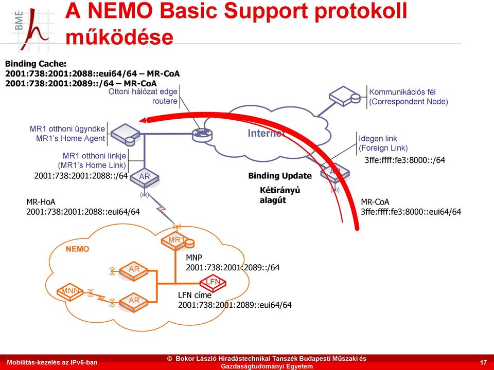 s Home Agent MR1 otthoni linkje (MR1 s Home Link) 2001:738:2001:2088::/64 MR-HoA 2001:738:2001:2088::eui64/64 AR Internet Binding Update Kétirányú alagút AR Idegen