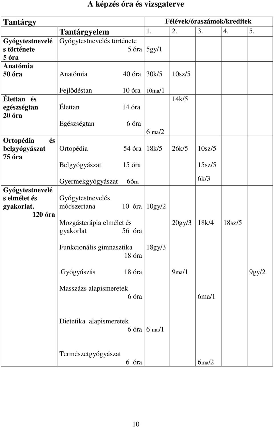 Gyógytestnevelés története 5 óra 5gy/1 Anatómia 50 óra Anatómia 40 óra 30k/5 10sz/5 Élettan és egészségtan 20 óra Ortopédia belgyógyászat 75 óra és Fejlıdéstan Élettan Egészségtan Ortopédia