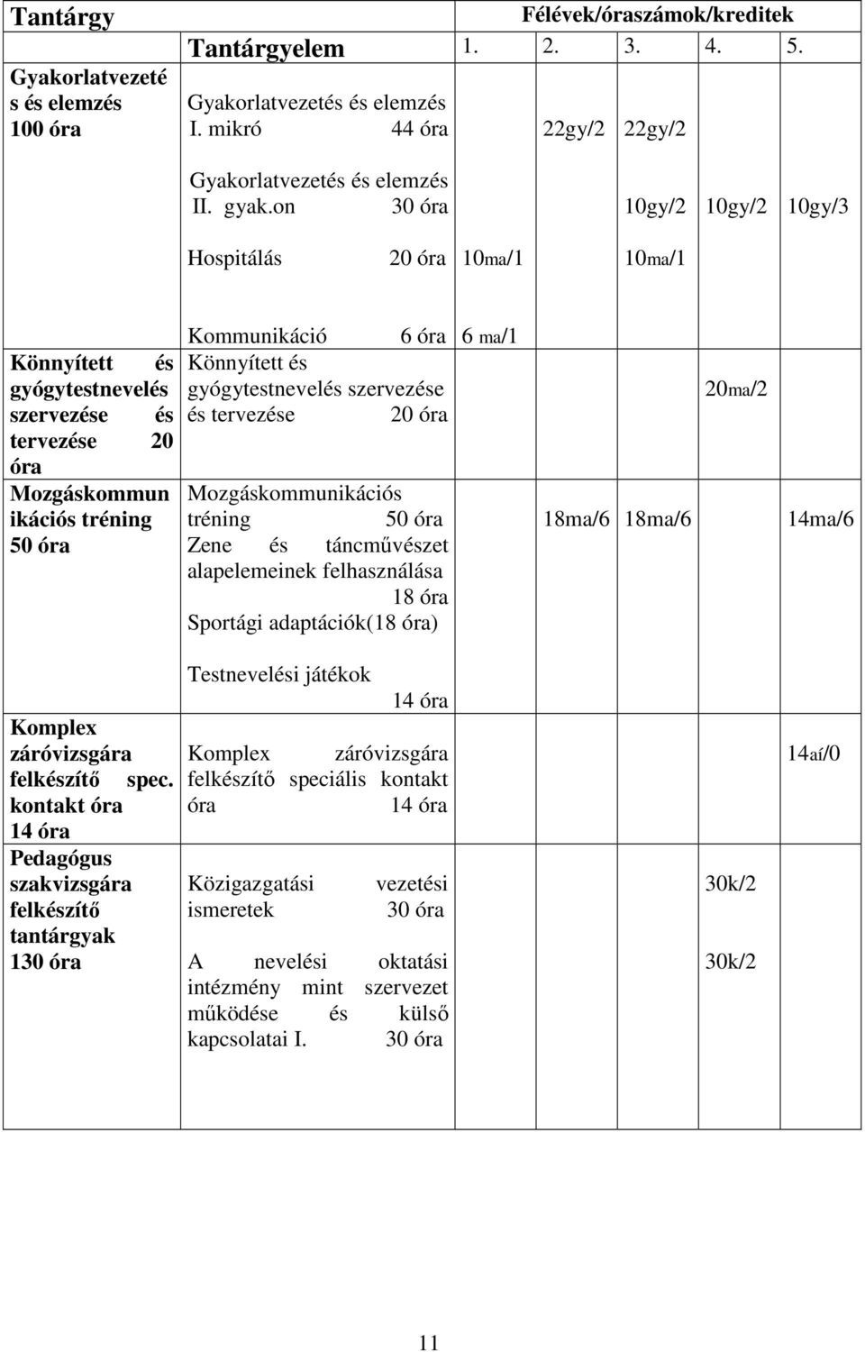 gyógytestnevelés szervezése és tervezése 20 óra Mozgáskommunikációs tréning 50 óra Zene és táncmővészet alapelemeinek felhasználása 18 óra Sportági adaptációk(18 óra) 6 ma/1 18ma/6 18ma/6 20ma/2