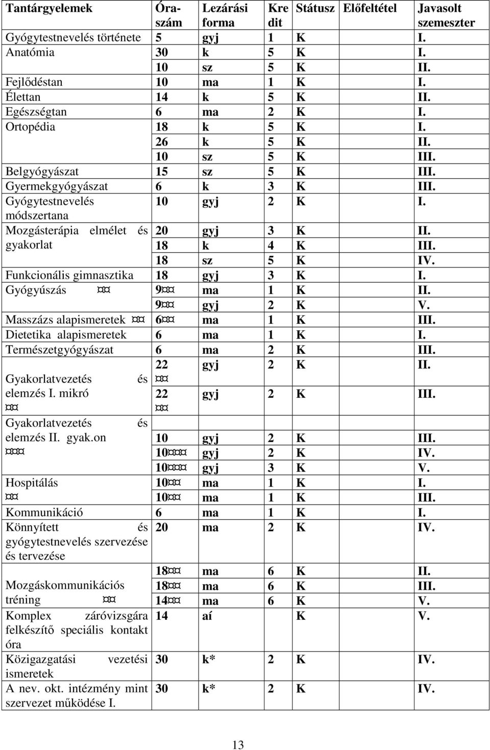 módszertana Mozgásterápia elmélet és 20 gyj 3 K II. gyakorlat 18 k 4 K III. 18 sz 5 K IV. Funkcionális gimnasztika 18 gyj 3 K I. Gyógyúszás 9 ma 1 K II. 9 gyj 2 K V.