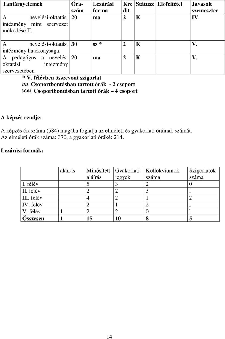 ben összevont szigorlat Csoportbontásban tartott órák - 2 csoport Csoportbontásban tartott órák 4 csoport A képzés rendje: A képzés a (584) magába foglalja az elméleti és