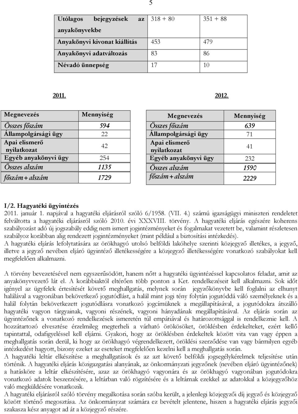 Állampolgársági ügy 71 Apai elismerı nyilatkozat 41 Egyéb anyakönyvi ügy 232 Összes alszám 1590 főszám+alszám 2229 I/2. Hagyatéki ügyintézés 2011. január 1.