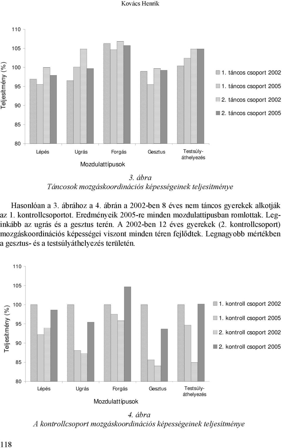 ábra Táncosok mozgáskoordinációs képességeinek teljesítménye Hasonlóan a 3. ábrához a 4. ábrán a 2002-ben 8 éves nem táncos gyerekek alkotják az 1. kontrollcsoportot.