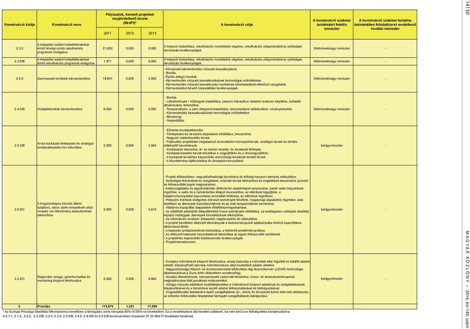 0/B Konstrukció neve A települési szilárd hulladéklerakókat érintő térségi szintű rekultivációs programok elvégzése A települési szilárd hulladéklerakókat érintő rekultivációs programok elvégzése