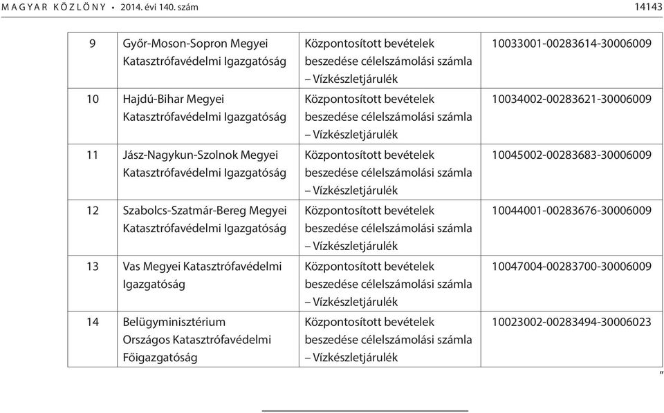 Jász-Nagykun-Szolnok Megyei Katasztrófavédelmi Igazgatóság 12 Szabolcs-Szatmár-Bereg Megyei Katasztrófavédelmi Igazgatóság 13 Vas Megyei