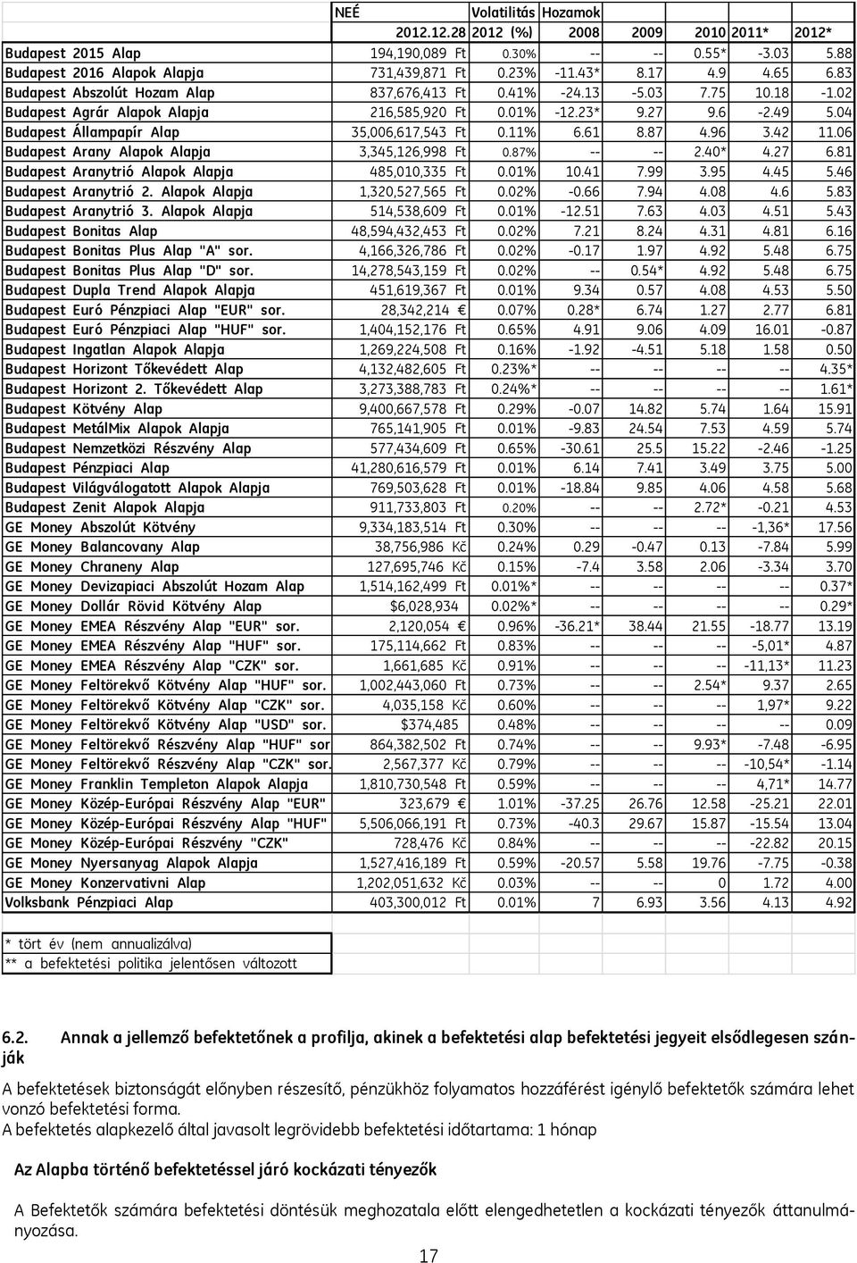 04 Budapest Állampapír Alap 35,006,617,543 Ft 0.11% 6.61 8.87 4.96 3.42 11.06 Budapest Arany Alapok Alapja 3,345,126,998 Ft 0.87% -- -- 2.40* 4.27 6.