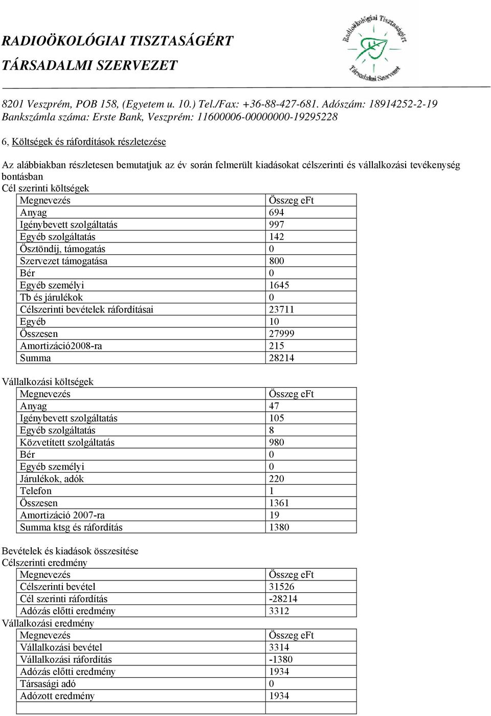 Összesen 27999 Amortizáció2008-ra 215 Summa 28214 Vállalkozási költségek Anyag 47 Igénybevett szolgáltatás 105 Egyéb szolgáltatás 8 Közvetített szolgáltatás 980 Bér 0 Egyéb személyi 0 Járulékok, adók