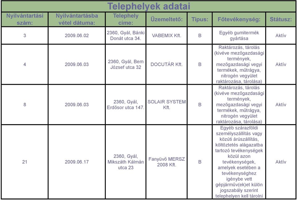 Mikszáth Kálmán utca 23 Üzemeltető: Típus: Főtevékenység: Státusz: VAMIX DOCUTÁR SOLAIR SYSTM Fanyüvő MRSZ 2008 gyéb gumitermék gyéb