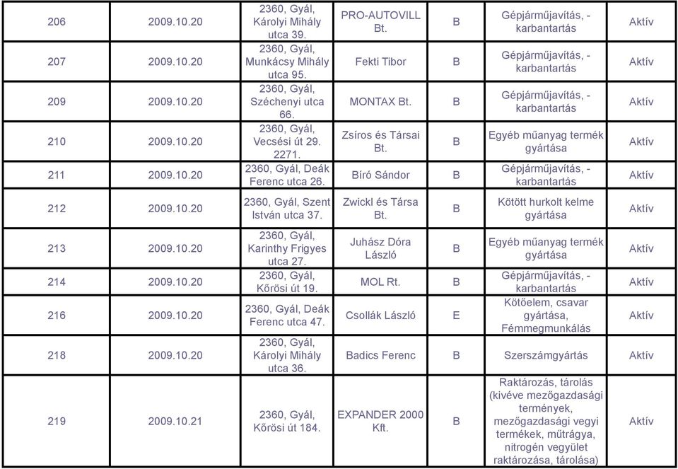Deák Ferenc utca 47. Károlyi Mihály utca 36. Kőrösi út 184. PRO-AUTOVILL t. Fekti Tibor MONTAX t. Zsíros és Társai t. író Sándor Zwickl és Társa t.