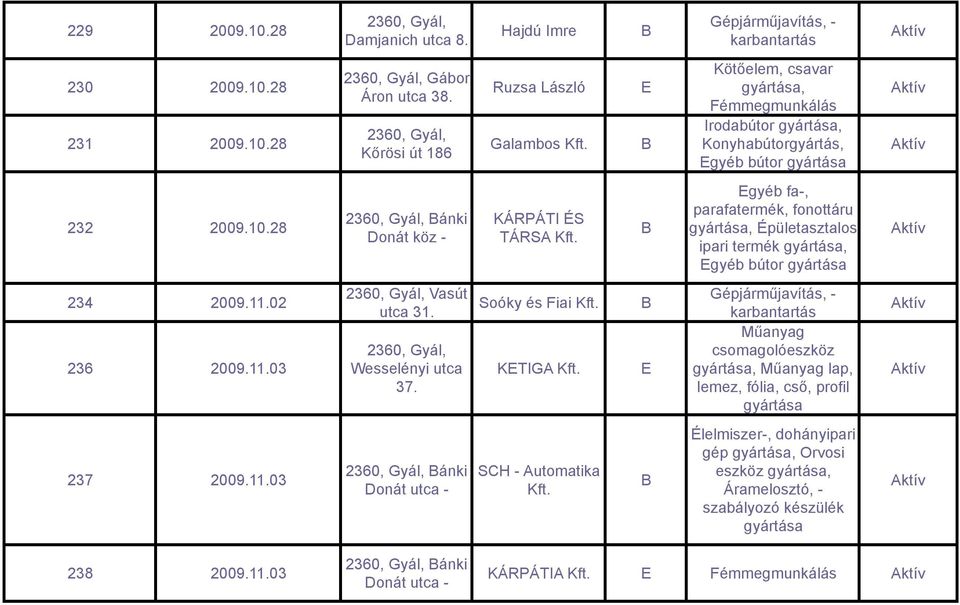 28 ánki Donát köz - KÁRPÁTI ÉS TÁRSA gyéb fa-, parafatermék, fonottáru, Épületasztalosipari termék, gyéb bútor 234 2009.11.02 236 2009.11.03 Vasút utca 31.