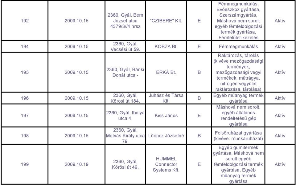 "CZIR" Fémmegmunkálás, vőeszköz, Szerszámgyártás, Máshová nem sorolt egyéb fémfeldolgozási termék, Fémfelület-kezelés KOZA t. Fémmegmunkálás RKÁ t.