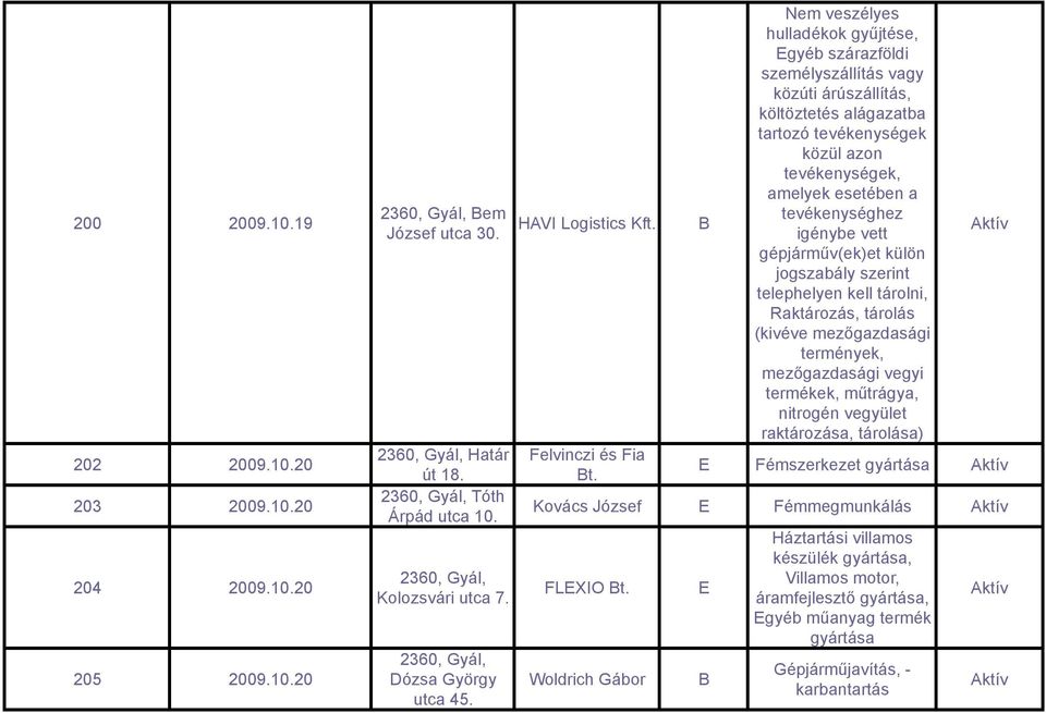 Nem veszélyes hulladékok gyűjtése, gyéb szárazföldi személyszállítás vagy közúti árúszállítás, költöztetés alágazatba tartozó tevékenységek közül azon