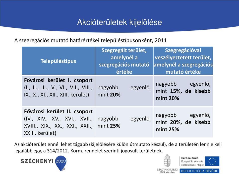 kerület) Szegregált terület, amelynél a szegregációs mutató értéke nagyobb mint 20% egyenlő, Szegregációval veszélyeztetett terület, amelynél a szegregációs mutató értéke nagyobb egyenlő,