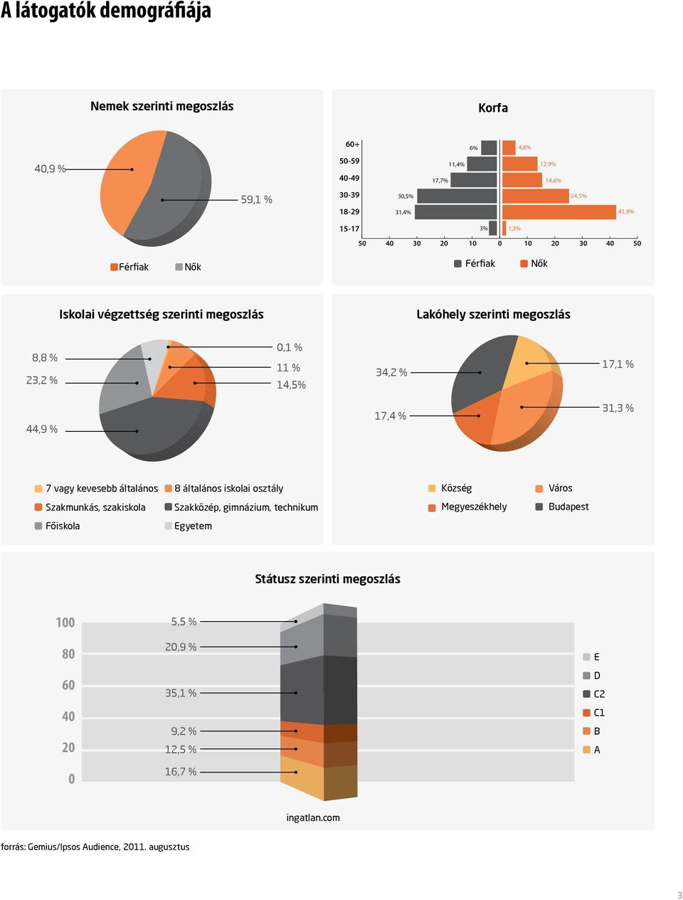 % 17,4 % 31,3 % 7 vagy kevesebb általános 8 általános iskolai osztály Szakmunkás, szakiskola Szakközép, gimnázium, technikum Főiskola Egyetem Község Megyeszékhely Város