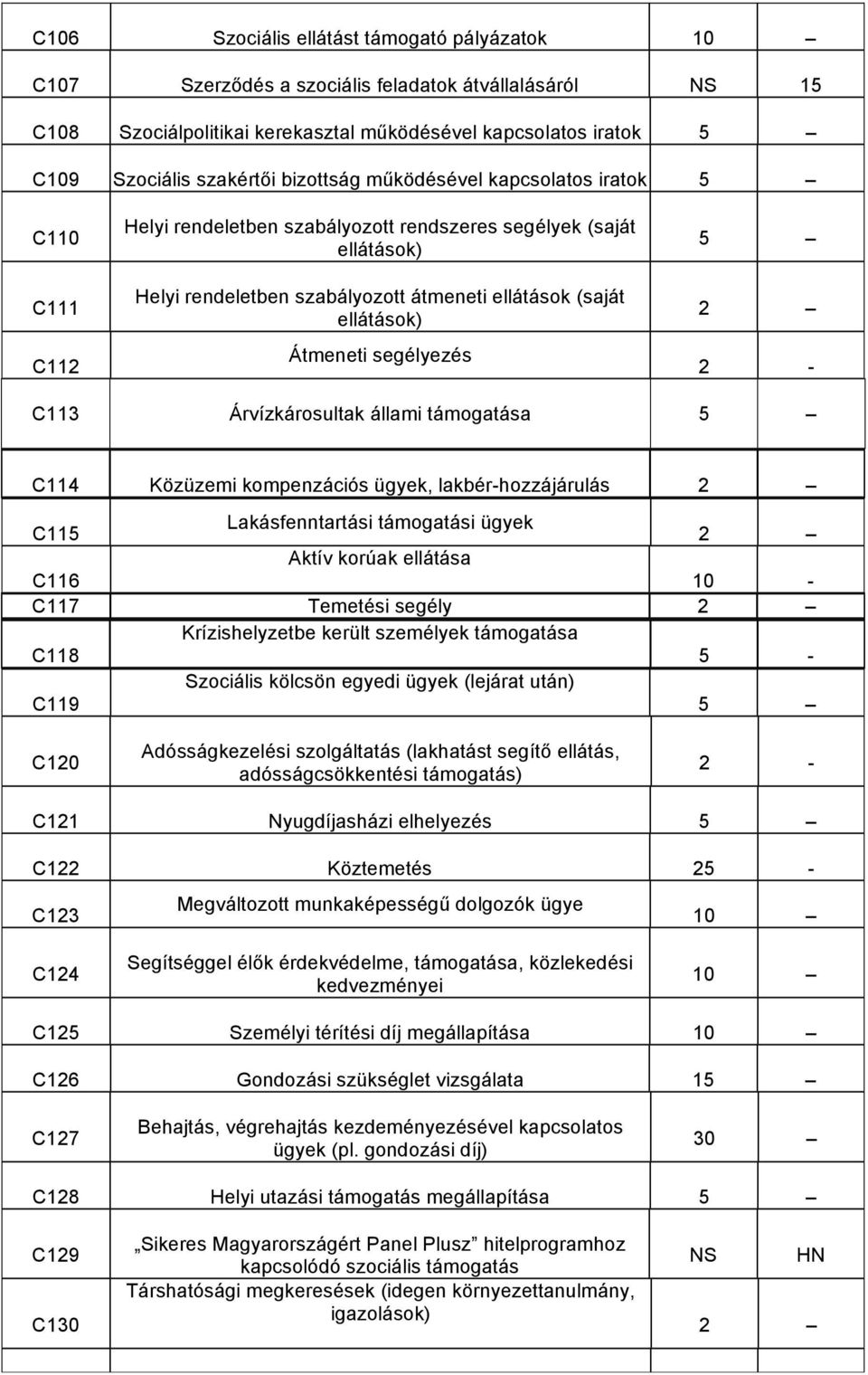 segélyezés 2 2 - C113 Árvízkárosultak állami támogatása C114 Közüzemi kompenzációs ügyek, lakbér-hozzájárulás 2 C115 Lakásfenntartási támogatási ügyek 2 C116 Aktív korúak ellátása 10 - C117 Temetési