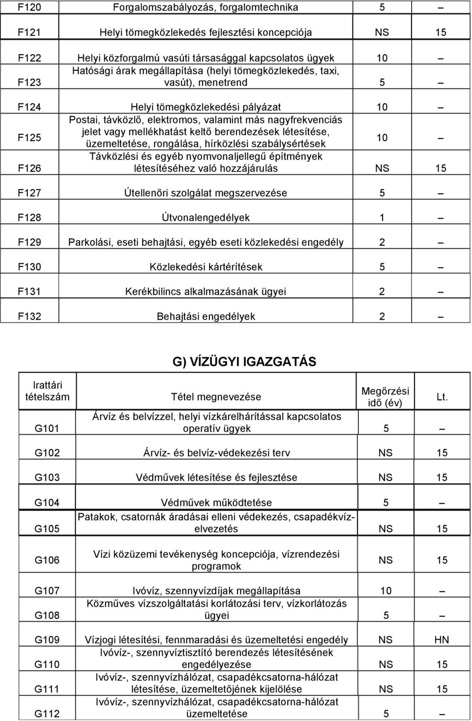 létesítése, üzemeltetése, rongálása, hírközlési szabálysértések F126 Távközlési és egyéb nyomvonaljellegű építmények létesítéséhez való hozzájárulás F127 Útellenőri szolgálat megszervezése F128