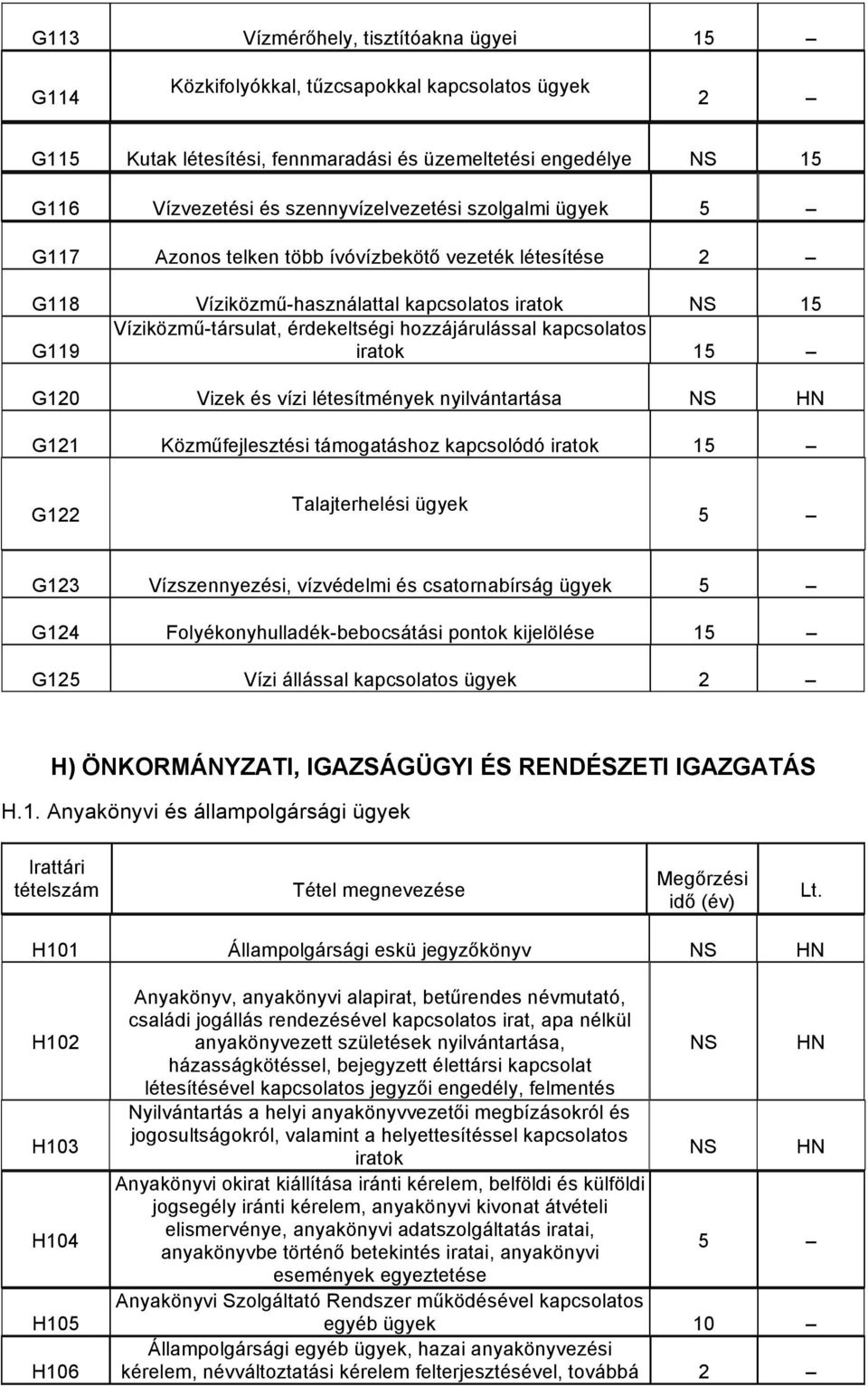 G120 Vizek és vízi létesítmények nyilvántartása NS HN G121 Közműfejlesztési támogatáshoz kapcsolódó iratok 1 G122 Talajterhelési ügyek G123 Vízszennyezési, vízvédelmi és csatornabírság ügyek G124