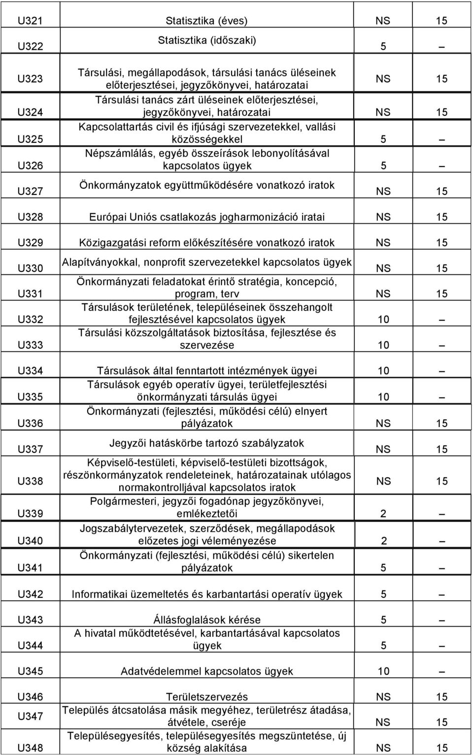 Önkormányzatok együttműködésére vonatkozó iratok U328 Európai Uniós csatlakozás jogharmonizáció iratai U329 Közigazgatási reform előkészítésére vonatkozó iratok U330 U331 U332 U333 Alapítványokkal,