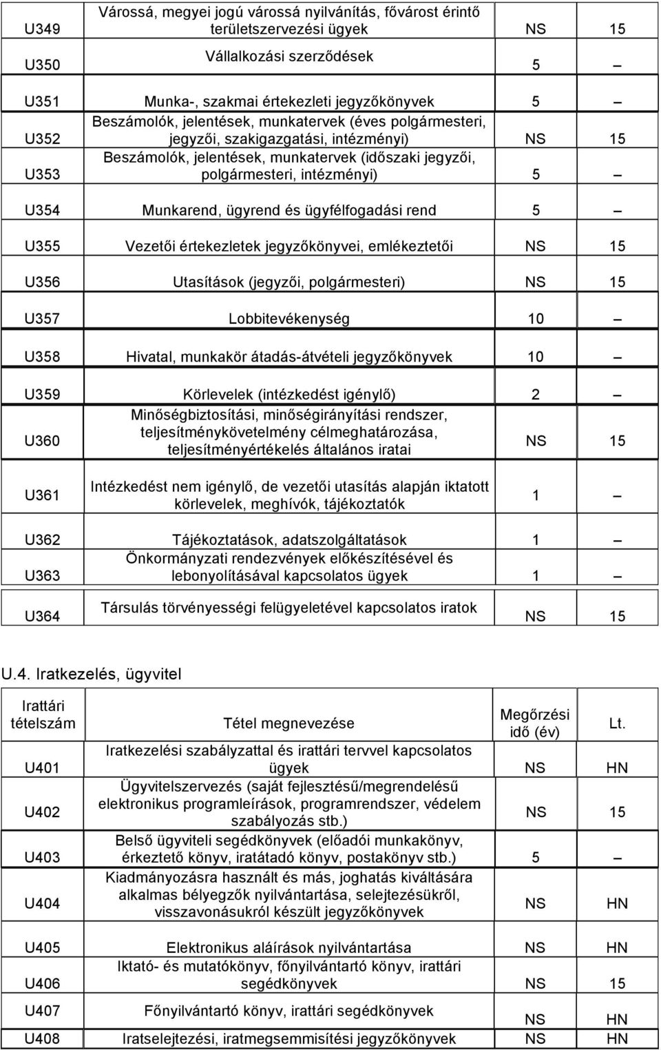 rend U355 Vezetői értekezletek jegyzőkönyvei, emlékeztetői U356 Utasítások (jegyzői, polgármesteri) U357 Lobbitevékenység U358 Hivatal, munkakör átadás-átvételi jegyzőkönyvek U359 Körlevelek