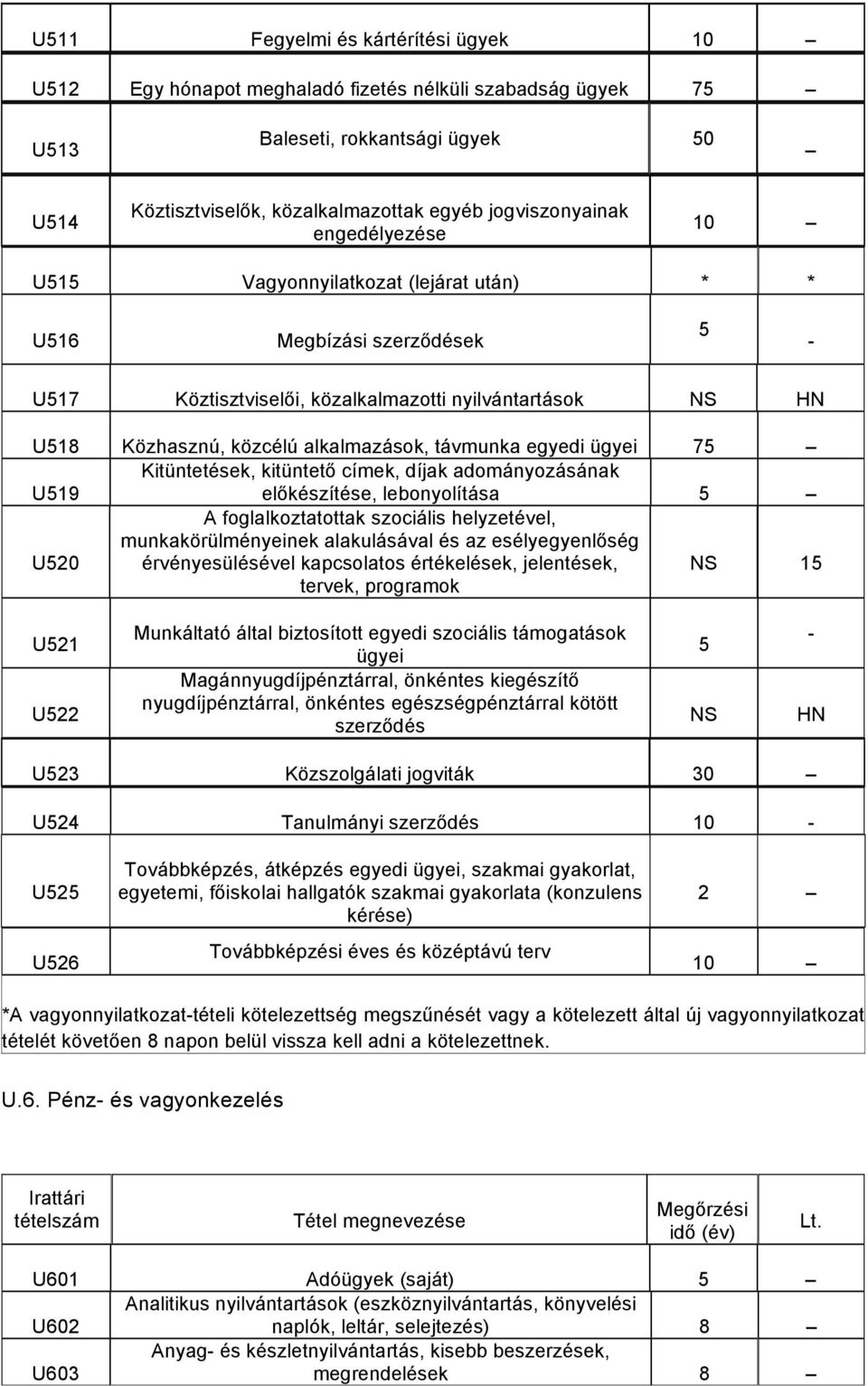 egyedi ügyei 7 U519 Kitüntetések, kitüntető címek, díjak adományozásának előkészítése, lebonyolítása U520 A foglalkoztatottak szociális helyzetével, munkakörülményeinek alakulásával és az