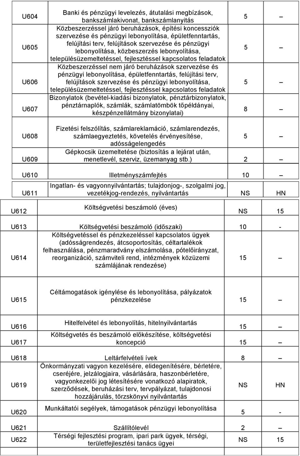 beruházások szervezése és pénzügyi lebonyolítása, épületfenntartás, felújítási terv, felújítások szervezése és pénzügyi lebonyolítása, településüzemeltetéssel, fejlesztéssel kapcsolatos feladatok