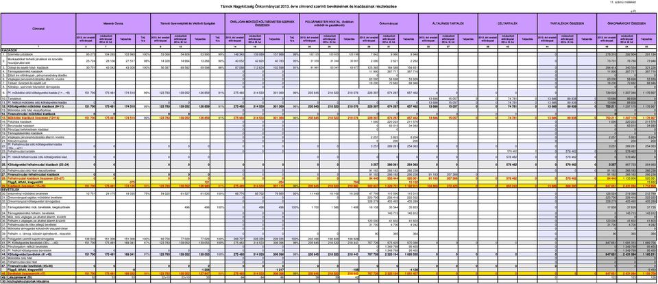 ÁLTALÁNOS TARTALÉK CÉLTARTALÉK TARTALÉKOK ÖSSZESEN ÖNKORMÁNYZAT ÖSSZESEN 2013. évi eredeti előirányzat módosított előirányzat 2014. III. hó Teljesítés Telj %-a 2013.