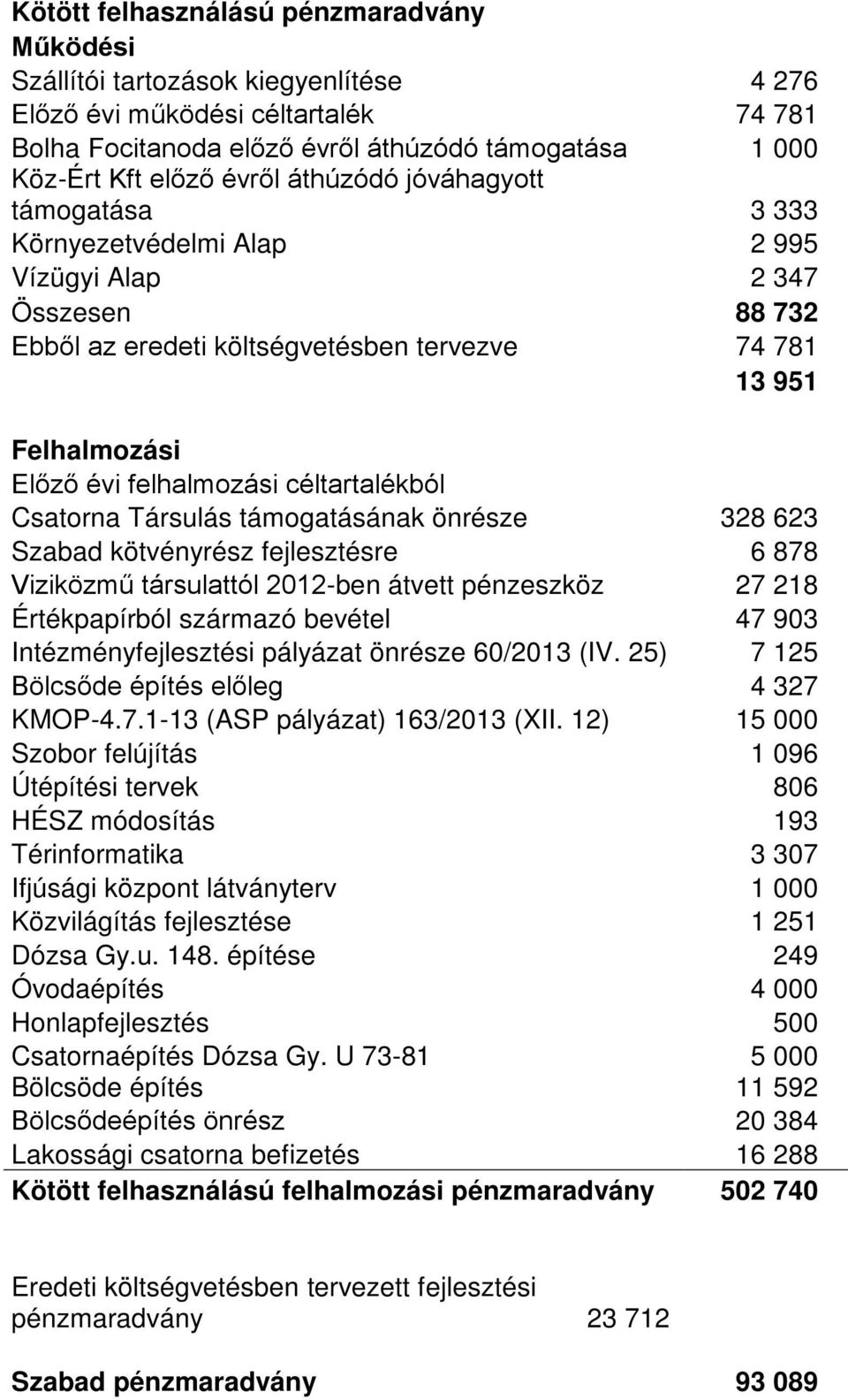 céltartalékból Csatorna Társulás támogatásának önrésze 328 623 Szabad kötvényrész fejlesztésre 6 878 Viziközmű társulattól 2012-ben átvett pénzeszköz 27 218 Értékpapírból származó bevétel 47 903