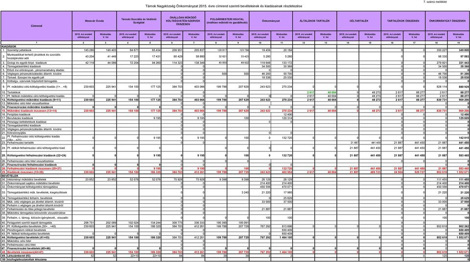 ÁLTALÁNOS TARTALÉK CÉLTARTALÉK TARTALÉKOK ÖSSZESEN ÖNKORMÁNYZAT ÖSSZESEN 1 2 3 4 5 6 7 8 9 1 11 12 13 14 15 16 17 18 19 KIADÁSOK 1.