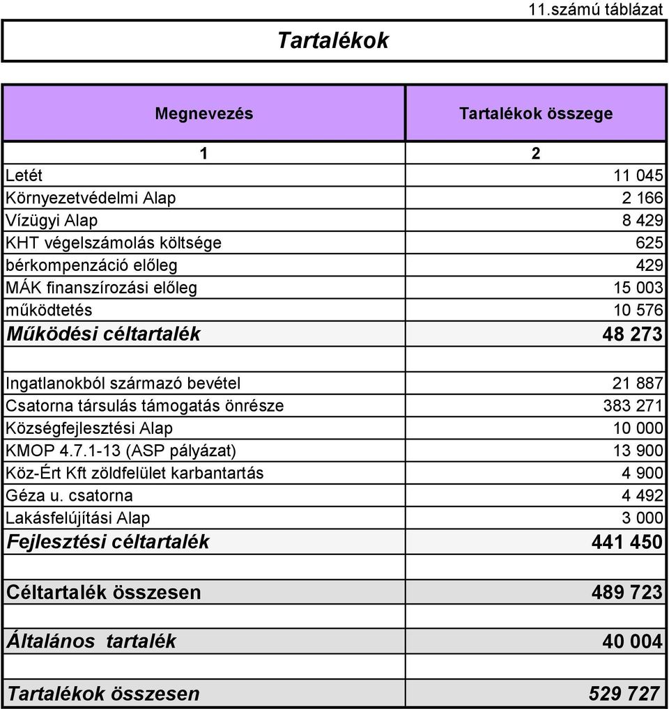 bérkompenzáció előleg 429 MÁK finanszírozási előleg 15 3 működtetés 1 576 Működési céltartalék 48 273 Ingatlanokból származó bevétel 21 887 Csatorna