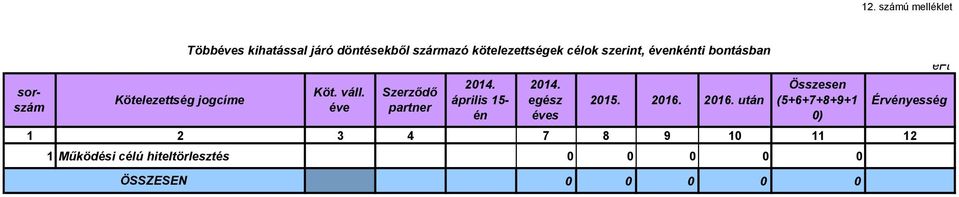 9 1 11 12 1 Működési célú hiteltörlesztés ÖSSZESEN Köt. váll.