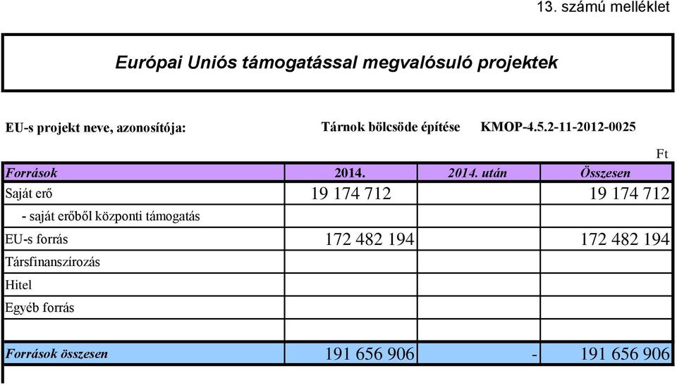 214. után Összesen Saját erő 19 174 712 19 174 712 - saját erőből központi támogatás EU-s