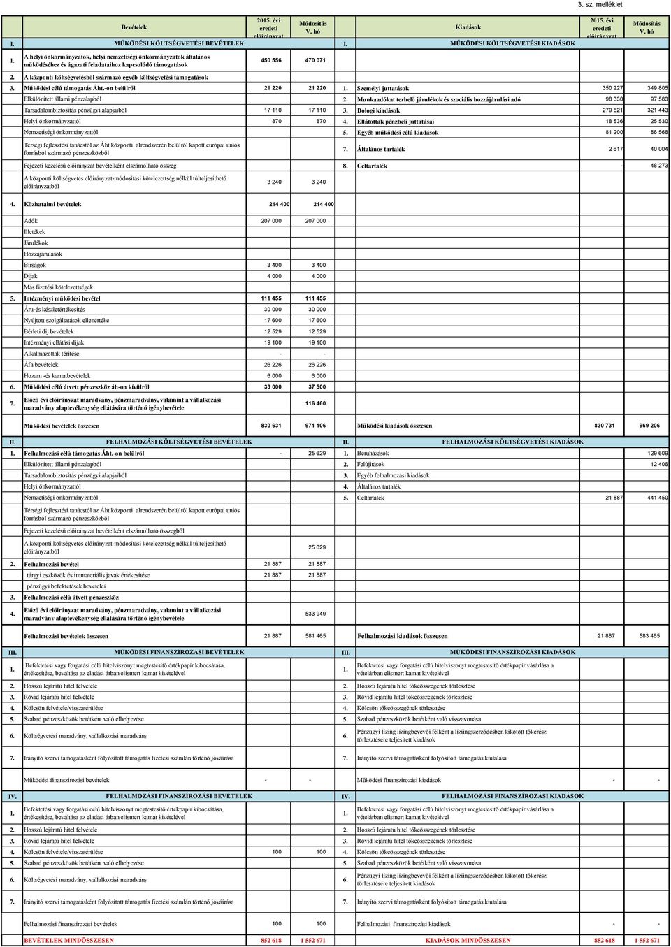 A központi költségvetésből származó egyéb költségvetési támogatások 3. Működési célú támogatás Áht.-on belülről 21 22 21 22 1. Személyi juttatások 35 227 349 85 Elkülönített állami pénzalapból 2.