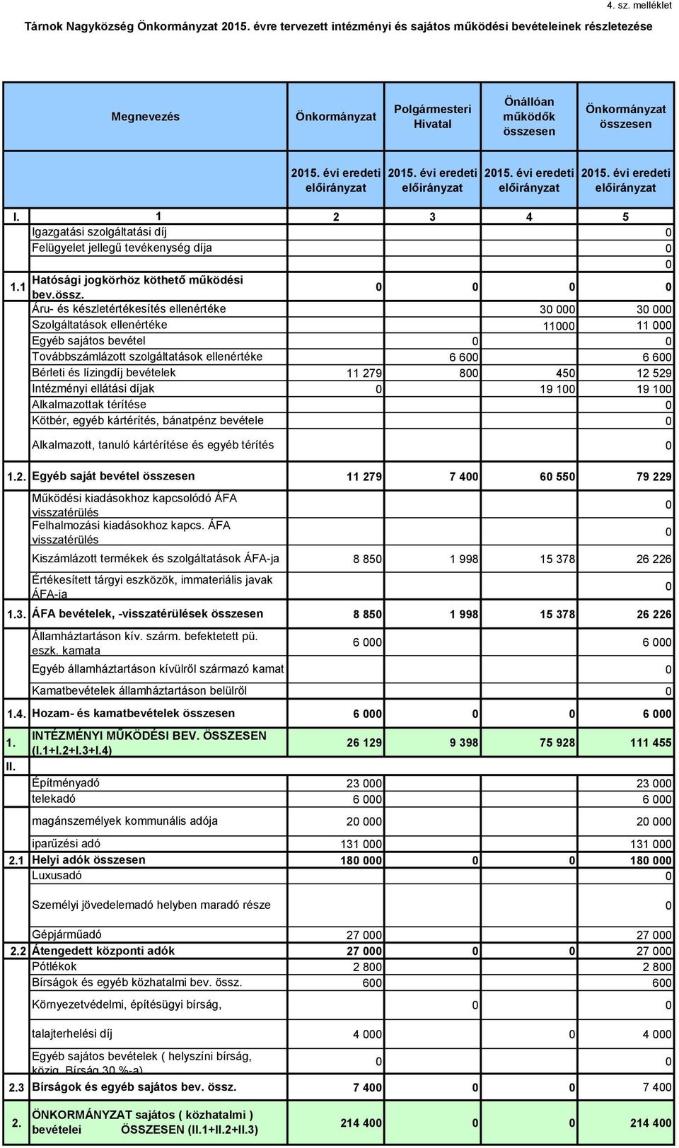 1 2 3 4 5 Igazgatási szolgáltatási díj Felügyelet jellegű tevékenység díja Hatósági jogkörhöz köthető működési 1.1 bev.össz.