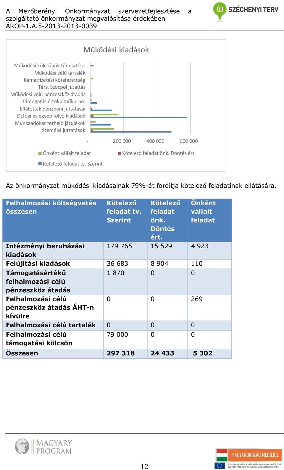 Önként vállalt feladat Intézményi beruházási 179 765 15 529 4 923 kiadások Felújítási kiadások 36 683 8 904 110 Támogatásértékű felhalmozási célú pénzeszköz