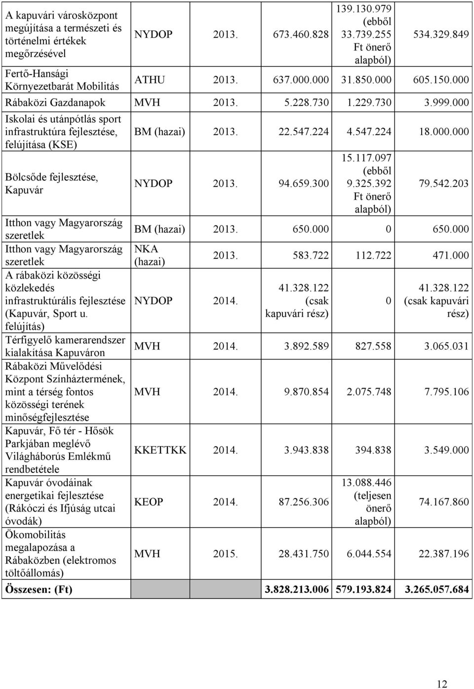 000 Iskolai és utánpótlás sport infrastruktúra fejlesztése, felújítása (KSE) Bölcsőde fejlesztése, Kapuvár Itthon vagy Magyarország szeretlek Itthon vagy Magyarország szeretlek A rábaközi közösségi