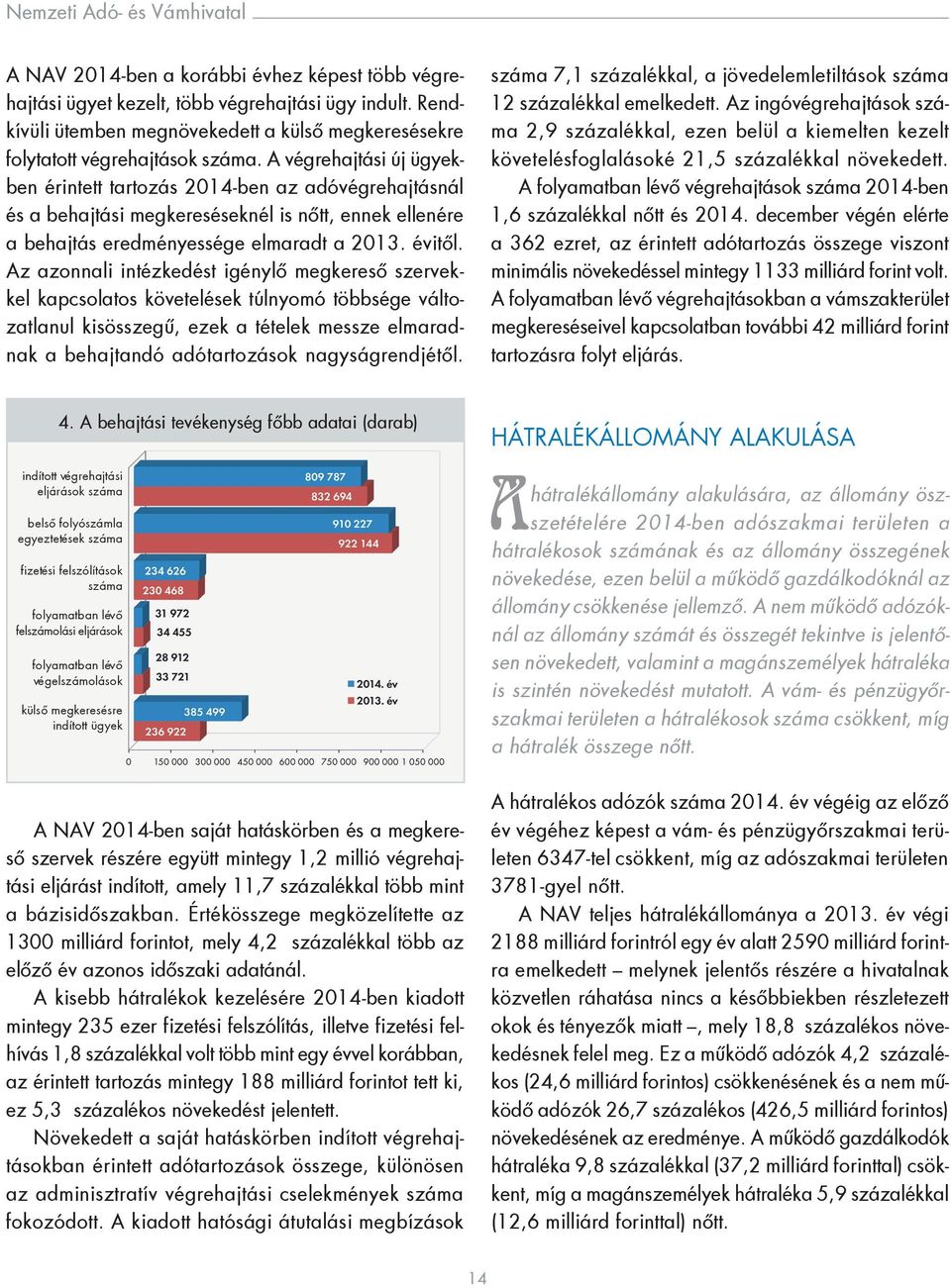 A végrehajtási új ügyekben érintett tartozás 2014-ben az adóvégrehajtásnál és a behajtási megkereséseknél is nőtt, ennek ellenére a behajtás eredményessége elmaradt a 2013. évitől.