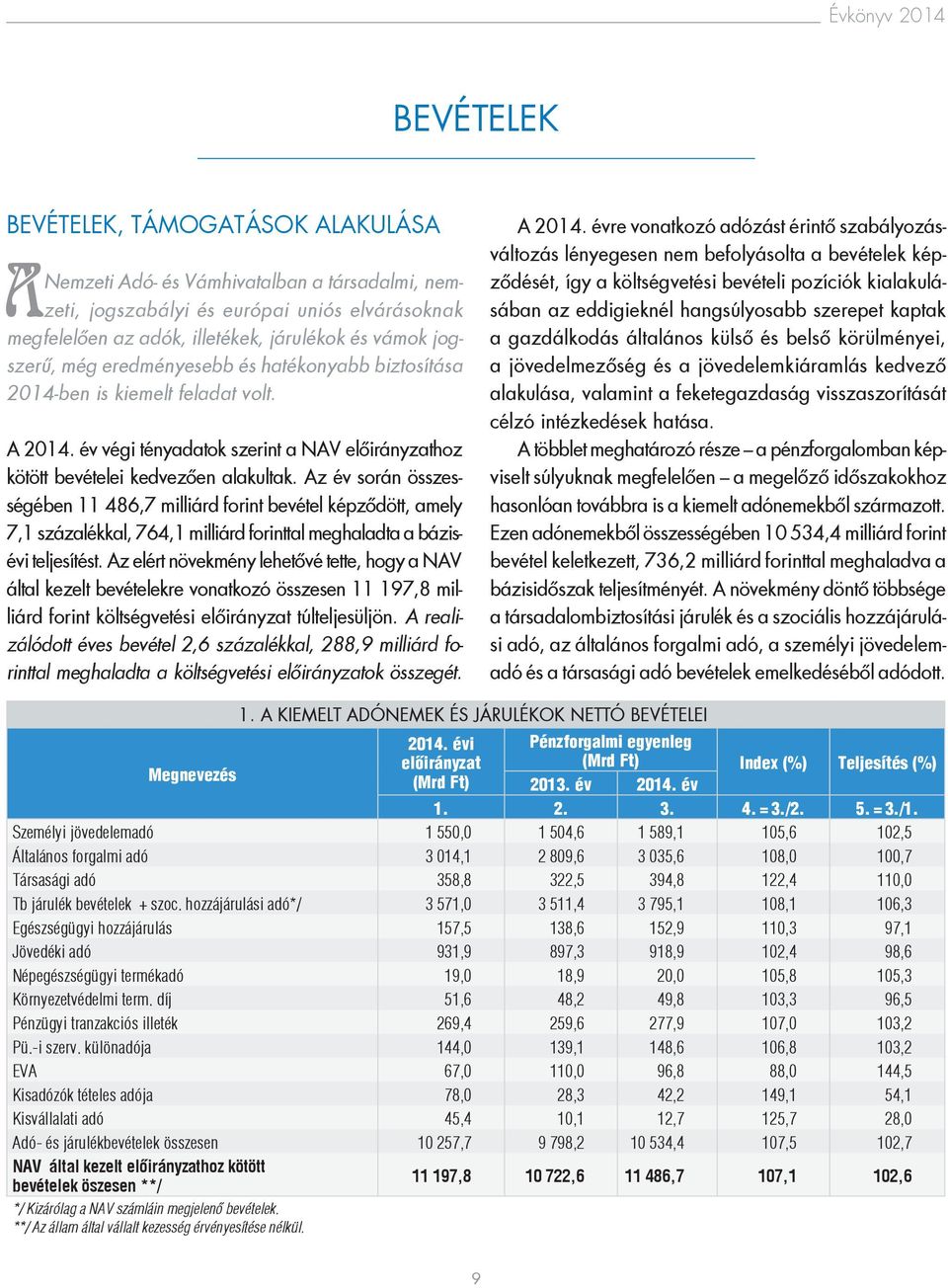 Az év során összességében 11 486,7 milliárd forint bevétel képződött, amely 7,1 százalékkal, 764,1 milliárd forinttal meghaladta a bázisévi teljesítést.