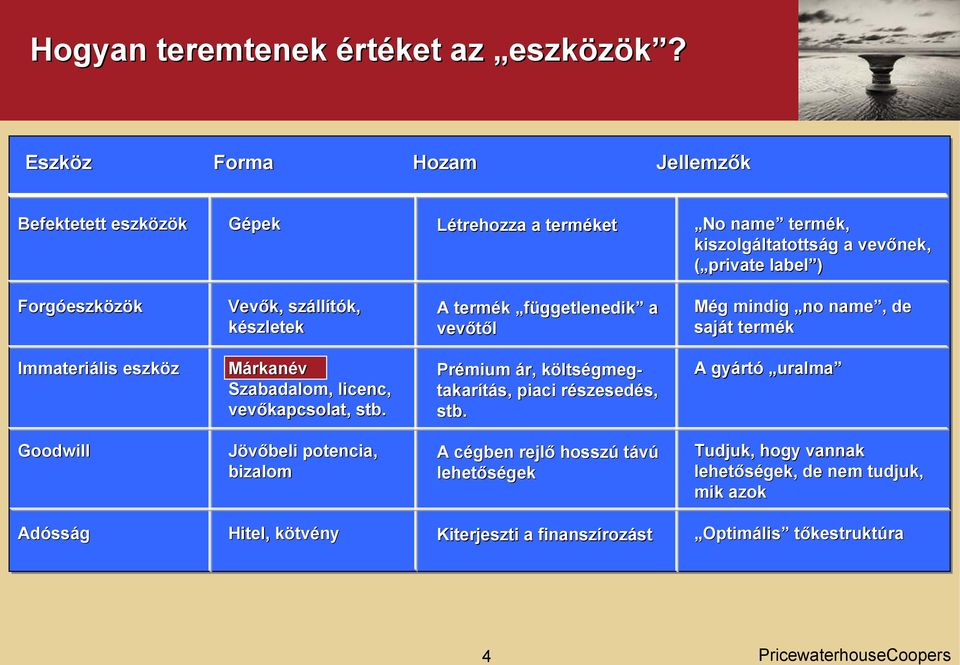 Vevők, szállítók, készletek A termék függetlenedik a vevőtől Még mindig no name, de saját termék Immateriális eszköz Márkanév Szabadalom, licenc, vevőkapcsolat,