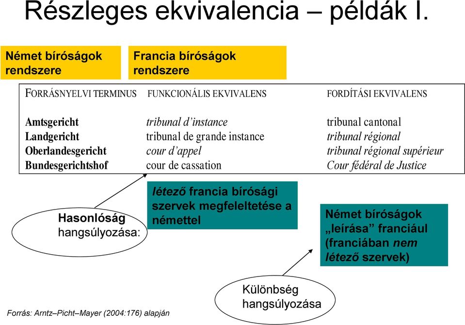 instance tribunal cantonal Landgericht tribunal de grande instance tribunal régional Oberlandesgericht cour d appel tribunal régional supérieur