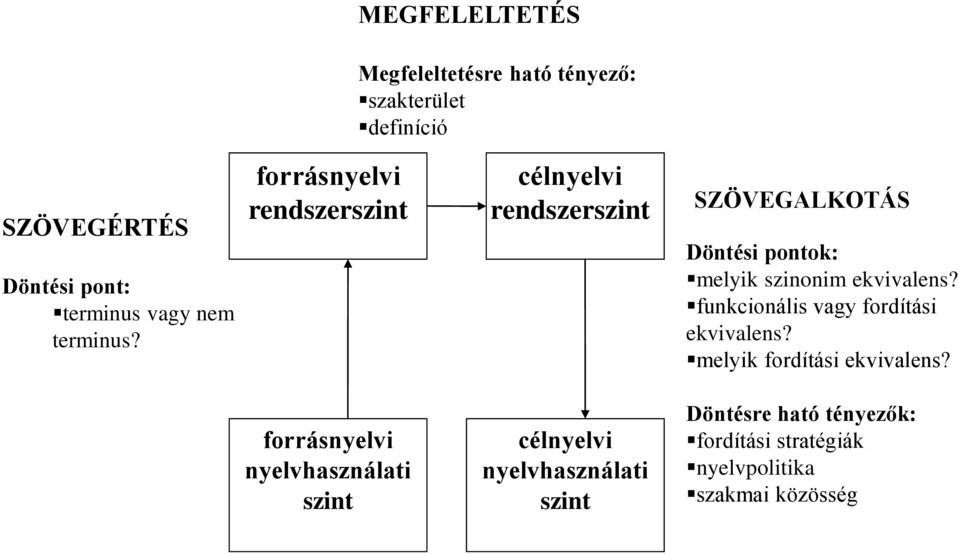 forrásnyelvi rendszerszint célnyelvi rendszerszint SZÖVEGALKOTÁS Döntési pontok: melyik szinonim ekvivalens?