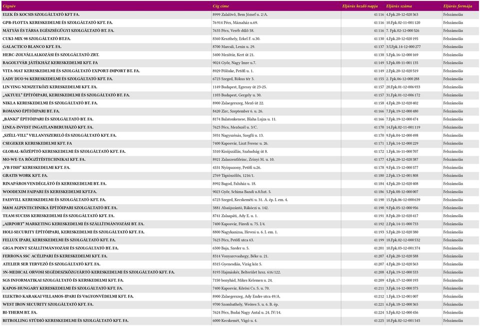 0700 Marcali, Lenin u. 29. 410137 3/I.Fpk.14-12-0000277 Felszámolás HERC-ZOLVÁLLALKOZÁSI ÉS SZOLGÁLTATÓ ZRT. 5400 Mezőtúr, Kert út 21. 410130 5.Fpk.16-12-0000169 Felszámolás BAGOLYVÁR JÁTÉKHÁZ KERESKEDELMI KFT.