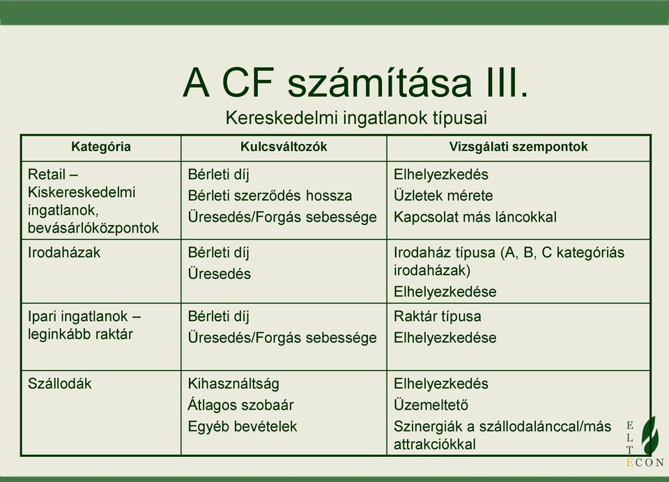 Ipari ingatlanok leginkább raktár Bérleti díj Bérleti szerződés hossza Üresedés/Forgás sebessége Bérleti díj Üresedés Bérleti díj Üresedés/Forgás